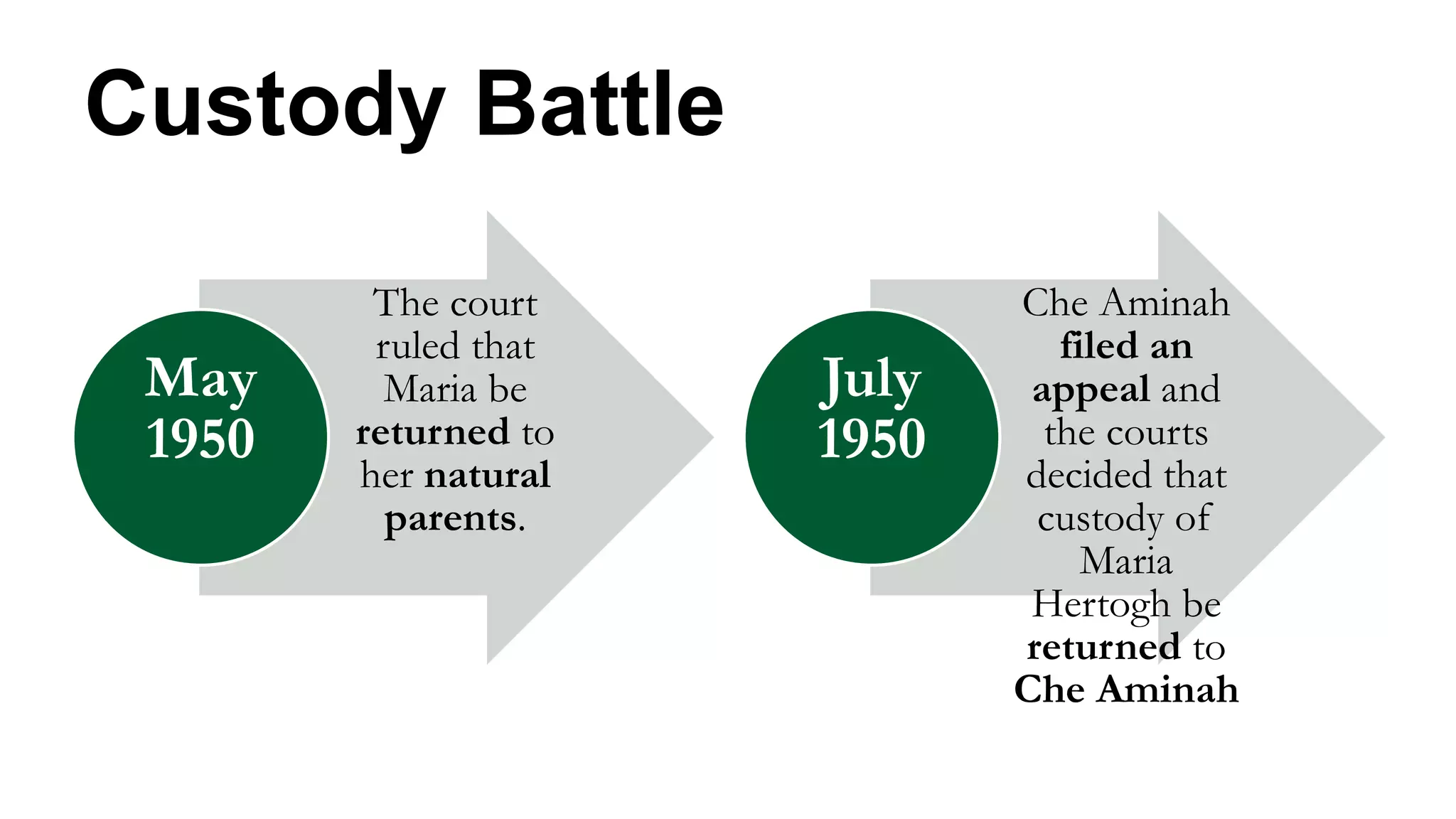 The court
ruled that
Maria be
returned to
her natural
parents.
May
1950
Che Aminah
filed an
appeal and
the courts
decided that
custody of
Maria
Hertogh be
returned to
Che Aminah
July
1950
Custody Battle
 