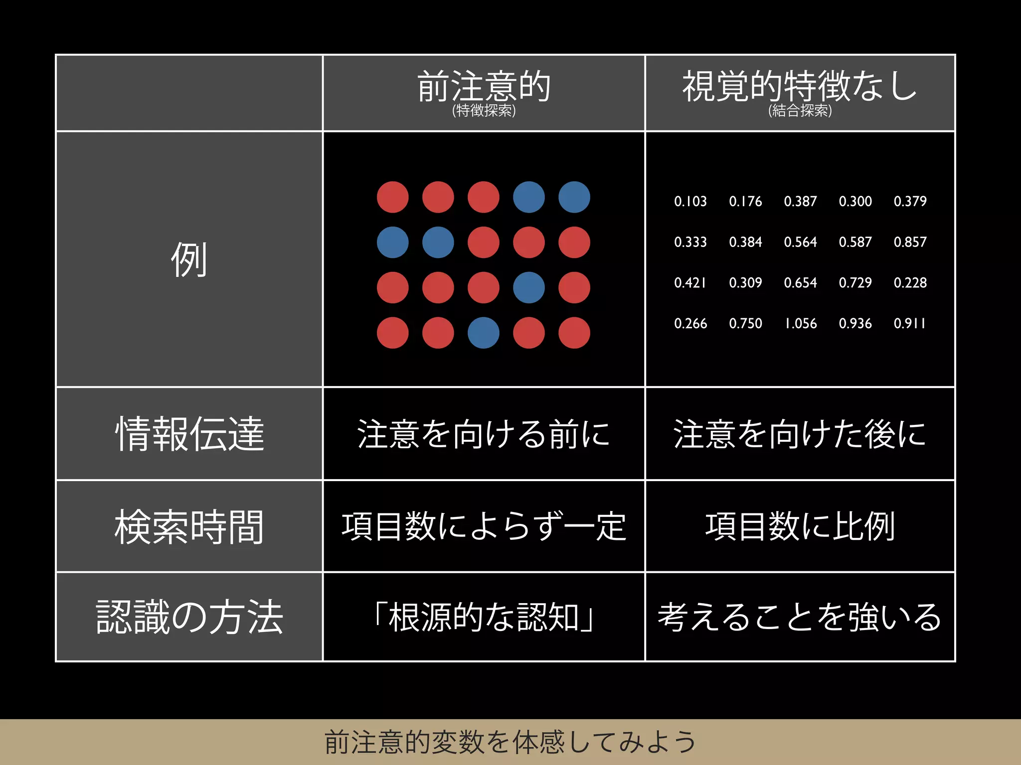 前注意的       視覚的特徴なし
            (特徴探索)       (結合探索)




                     0.103   0.176   0.387   0.300   0.379

                     0.333   0.384   0.564   0.587   0.857
  例                  0.421   0.309   0.654   0.729   0.228

                     0.266   0.750   1.056   0.936   0.911




情報伝達     注意を向ける前に    注意を向けた後に

検索時間    項目数によらず一定        項目数に比例

認識の方法    「根源的な認知」    考えることを強いる


        前注意的変数を体感してみよう
 