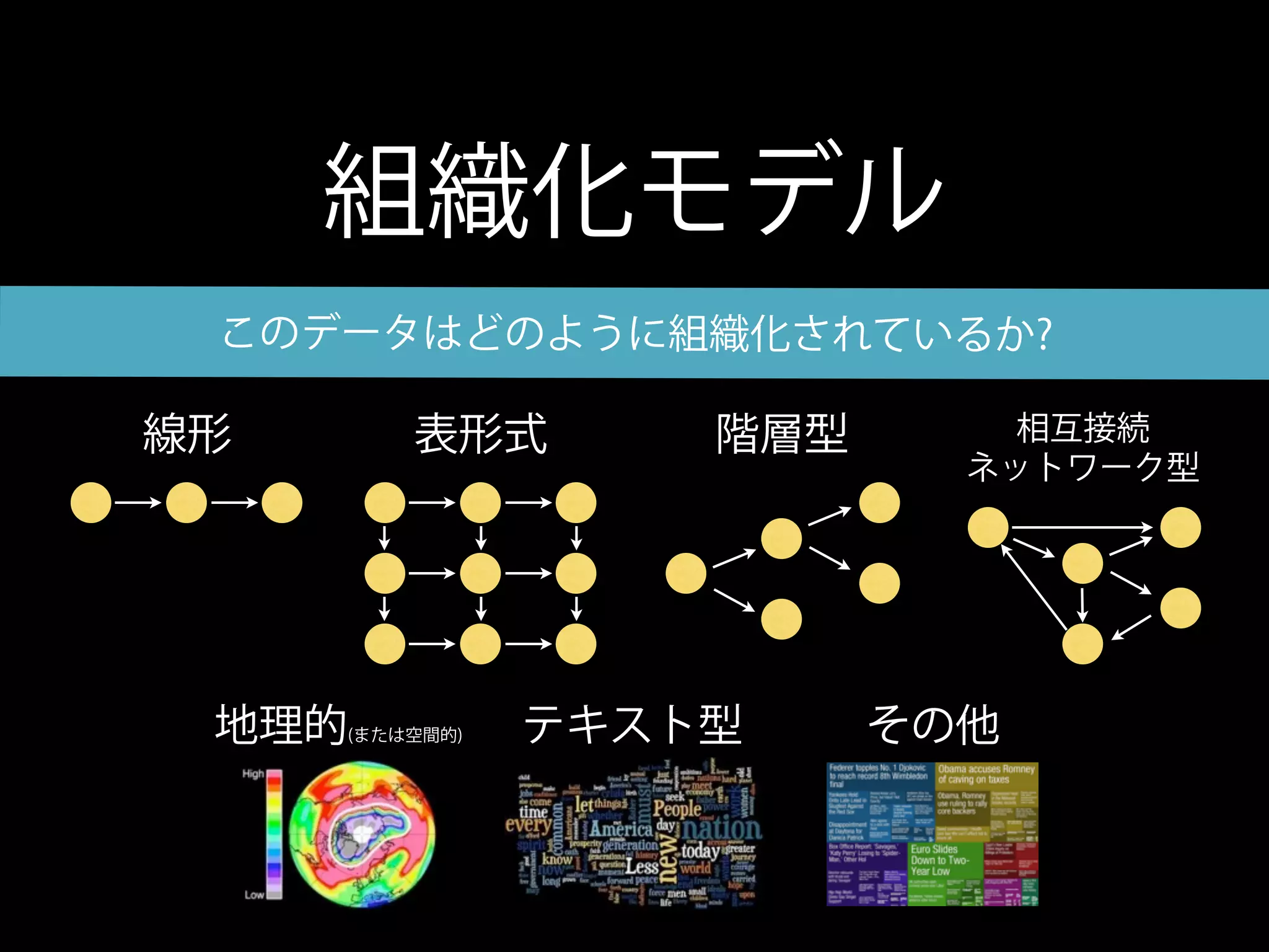 組織化モデル
 このデータはどのように組織化されているか?

線形       表形式        階層型       相互接続
                            ネットワーク型




 地理的 (または空間的)   テキスト型     その他
 