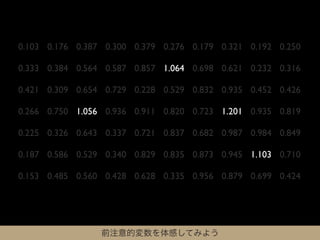 0.103 0.176 0.387 0.300 0.379 0.276 0.179 0.321 0.192 0.250

0.333 0.384 0.564 0.587 0.857 1.064 0.698 0.621 0.232 0.316

0.421 0.309 0.654 0.729 0.228 0.529 0.832 0.935 0.452 0.426

0.266 0.750 1.056 0.936 0.911 0.820 0.723 1.201 0.935 0.819

0.225 0.326 0.643 0.337 0.721 0.837 0.682 0.987 0.984 0.849

0.187 0.586 0.529 0.340 0.829 0.835 0.873 0.945 1.103 0.710

0.153 0.485 0.560 0.428 0.628 0.335 0.956 0.879 0.699 0.424




                 前注意的変数を体感してみよう
 