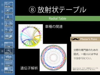 ①    外観と詳細




②    データティップ
                 ⑧ 放射状テーブル
③    スポットライト            Radial Table
④
                       車種の関連
     動的なクエリ




⑤    ブラッシング




⑥
                                                Master’s Point
     部分的なズーム




⑦
     ソート可能




⑧                                       分野の専門家のための
     放射状テーブル
                                        図式。一般人にはやは
⑨                                       り分かりにくい。
     複数Y軸グラフ




⑩    小さな複合



11
               遺伝子解析                   Master s Point は、マスターの無責任なコメントです。
                                       書籍内に書かれた内容と必ずしも一致しません。

     ツリーマップ
 
