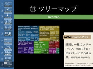 ①    外観と詳細




②    データティップ
                 ツリーマップ
               11
③    スポットライト     Treemap
④    動的なクエリ




⑤    ブラッシング




⑥    部分的なズーム

                                   Master’s Point
⑦
     ソート可能

                           新聞は一種のツリー
⑧    放射状テーブル
                           マップ。WEBでうまく
⑨    複数Y軸グラフ
                           使えているところは皆
                           無。(結局写真には負ける)
⑩    小さな複合


                           Master s Point は、マスターの無責任なコメントです
11                         書籍内に書かれた内容と必ずしも一致しません。
     ツリーマップ
 
