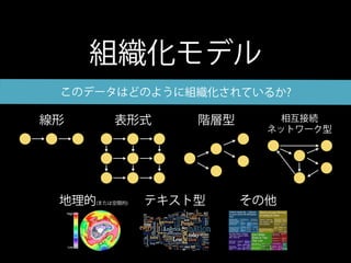 組織化モデル
 このデータはどのように組織化されているか?

線形       表形式        階層型       相互接続
                            ネットワーク型




 地理的 (または空間的)   テキスト型     その他
 