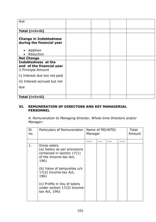 101
due
Total (i+ii+iii)
Change in Indebtedness
during the financial year
 Addition
 Reduction
Net Change
Indebtedness at the
end of the financial year
i) Principal Amount
ii) Interest due but not paid
iii) Interest accrued but not
due
Total (i+ii+iii)
VI. REMUNERATION OF DIRECTORS AND KEY MANAGERIAL
PERSONNEL
A. Remuneration to Managing Director, Whole-time Directors and/or
Manager:
Sl.
no.
Particulars of Remuneration Name of MD/WTD/
Manager
Total
Amount
---- --- --- ----
1. Gross salary
(a) Salary as per provisions
contained in section 17(1)
of the Income-tax Act,
1961
(b) Value of perquisites u/s
17(2) Income-tax Act,
1961
(c) Profits in lieu of salary
under section 17(3) Income-
tax Act, 1961
 