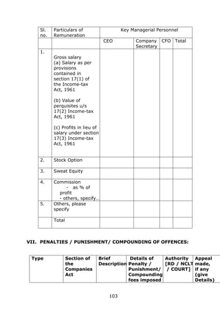 103
Sl.
no.
Particulars of
Remuneration
Key Managerial Personnel
CEO Company
Secretary
CFO Total
1.
Gross salary
(a) Salary as per
provisions
contained in
section 17(1) of
the Income-tax
Act, 1961
(b) Value of
perquisites u/s
17(2) Income-tax
Act, 1961
(c) Profits in lieu of
salary under section
17(3) Income-tax
Act, 1961
2. Stock Option
3. Sweat Equity
4. Commission
- as % of
profit
- others, specify…
5. Others, please
specify
Total
VII. PENALTIES / PUNISHMENT/ COMPOUNDING OF OFFENCES:
Type Section of
the
Companies
Act
Brief
Description
Details of
Penalty /
Punishment/
Compounding
fees imposed
Authority
[RD / NCLT
/ COURT]
Appeal
made,
if any
(give
Details)
 