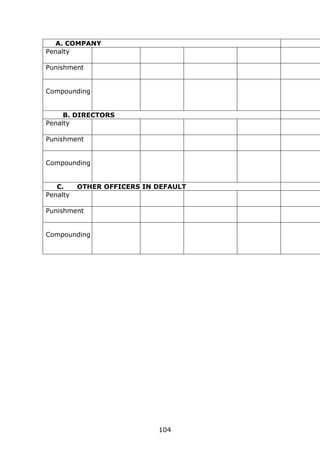 104
A. COMPANY K.
Penalty
Punishment
Compounding
B. DIRECTORS
Penalty
Punishment
Compounding
C. OTHER OFFICERS IN DEFAULT
Penalty
Punishment
Compounding
 