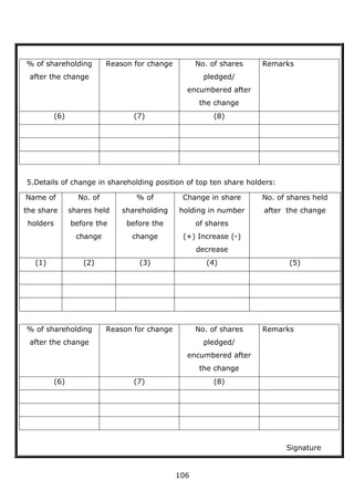 106
% of shareholding
after the change
Reason for change No. of shares
pledged/
encumbered after
the change
Remarks
(6) (7) (8)
5.Details of change in shareholding position of top ten share holders:
% of shareholding
after the change
Reason for change No. of shares
pledged/
encumbered after
the change
Remarks
(6) (7) (8)
Signature
Name of
the share
holders
No. of
shares held
before the
change
% of
shareholding
before the
change
Change in share
holding in number
of shares
(+) Increase (-)
decrease
No. of shares held
after the change
(1) (2) (3) (4) (5)
 