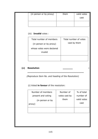 115
(in person or by proxy) them valid votes
cast
(iii) Invalid votes :
Total number of members
(in person or by proxy)
whose votes were declared
invalid
Total number of votes
cast by them
(c) Resolution _______ -
________________________________________
(Reproduce Item No. and heading of the Resolution)
(i) Voted in favour of the resolution:
Number of members
present and voting
(in person or by
proxy)
Number of
votes cast by
them
% of total
number of
valid votes
cast
 