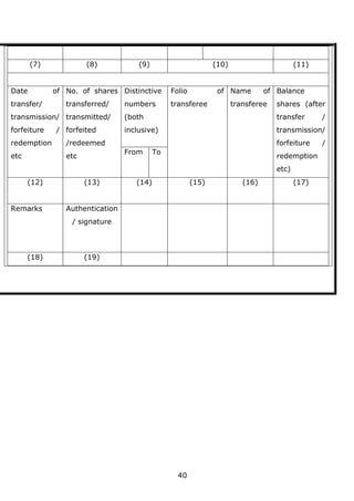 40
(7) (8) (9) (10) (11)
Date of
transfer/
transmission/
forfeiture /
redemption
etc
No. of shares
transferred/
transmitted/
forfeited
/redeemed
etc
Distinctive
numbers
(both
inclusive)
Folio of
transferee
Name of
transferee
Balance
shares (after
transfer /
transmission/
forfeiture /
redemption
etc)
From To
(12) (13) (14) (15) (16) (17)
Remarks Authentication
/ signature
(18) (19)
 