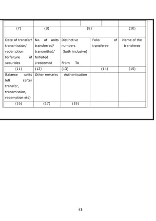 43
(7) (8) (9) (10)
Date of transfer/
transmission/
redemption
forfeiture of
securities
No. of units
transferred/
transmitted/
forfeited
/redeemed
Distinctive
numbers
(both inclusive)
From To
Folio of
transferee
Name of the
transferee
(11) (12) (13) (14) (15)
Balance units
left (after
transfer,
transmission,
redemption etc)
Other remarks Authentication
(16) (17) (18)
 