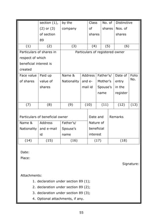 55
section (1),
(2) or (3)
of section
89
by the
company
Class
of
shares
No. of
shares
Distinctive
Nos. of
shares
(1) (2) (3) (4) (5) (6)
Particulars of shares in
respect of which
beneficial interest is
created
Particulars of registered owner
Face value
of shares
Paid up
value of
shares
Name &
Nationality
Address
and e-
mail id
Father’s/
Mother’s
Spouse’s
name
Date of
entry
in the
register
Folio
No.
(7) (8) (9) (10) (11) (12) (13)
Particulars of beneficial owner Date and
Nature of
beneficial
interest
Remarks
Name &
Nationality
Address
and e-mail
id
Father’s/
Spouse’s
name
(14) (15) (16) (17) (18)
Date:
Place:
Signature:
Attachments:
1. declaration under section 89 (1);
2. declaration under section 89 (2);
3. declaration under section 89 (3);
4. Optional attachments, if any.
 