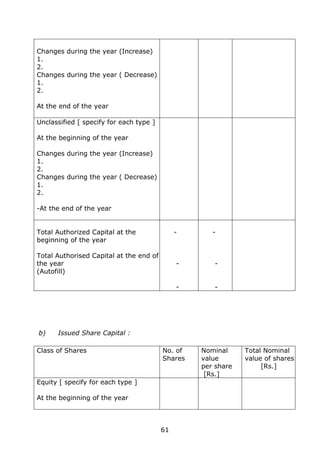 61
Changes during the year (Increase)
1.
2.
Changes during the year ( Decrease)
1.
2.
At the end of the year
Unclassified [ specify for each type ]
At the beginning of the year
Changes during the year (Increase)
1.
2.
Changes during the year ( Decrease)
1.
2.
-At the end of the year
Total Authorized Capital at the
beginning of the year
Total Authorised Capital at the end of
the year
(Autofill)
-
-
-
-
-
-
b) Issued Share Capital :
Class of Shares No. of
Shares
Nominal
value
per share
[Rs.]
Total Nominal
value of shares
[Rs.]
Equity [ specify for each type ]
At the beginning of the year
 