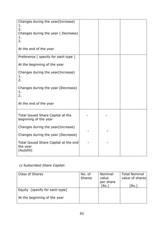 62
Changes during the year(Increase)
1.
2.
Changes during the year ( Decrease)
1.
2.
At the end of the year
Preference [ specify for each type ]
At the beginning of the year
Changes during the year(Increase)
1.
2.
Changes during the year (Decrease)
1.
2.
At the end of the year
Total Issued Share Capital at the
beginning of the year
Changes during the year(Increase)
Changes during the year (Decrease)
Total Issued Share Capital at the end of
the year
(Autofill)
-
-
-
-
-
-
c) Subscribed Share Capital:
Class of Shares No. of
Shares
Nominal
value
per share
[Rs.]
Total Nominal
value of shares
[Rs.]
Equity [specify for each type]
At the beginning of the year
 