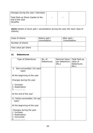65
Changes during the year ( Decrease
Total Paid-up Share Capital at the
end of the year
(Autofill)
- -
d)(ii) Details of stock split / consolidation during the year (for each class of
shares):
Class of shares Before split /
consolidation
After split /
Consolidation
Number of shares
Face value per share
ii) Debentures
Type of Debentures No. of
Debentures
Nominal Value
per Debenture
[Rs.]
Total Paid-up
value of
Debentures
[Rs.]
i) Non-convertible ( for each
type)
At the beginning of the year
Changes during the year
1. Increase
2. Redemption
3. ………………..
At the end of the year
ii) Partly-convertible ( for each
type)
At the beginning of the year
-Changes during the year
1. Increase
2. Redemption
3. Converted
4. ………………..
 