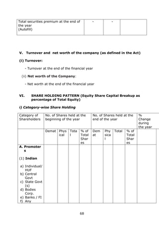 68
Total securities premium at the end of
the year
(Autofill)
- -
V. Turnover and net worth of the company (as defined in the Act)
(i) Turnover:
- Turnover at the end of the financial year
(ii) Net worth of the Company:
- Net worth at the end of the financial year
VI. SHARE HOLDING PATTERN (Equity Share Capital Breakup as
percentage of Total Equity)
i) Category-wise Share Holding
Category of
Shareholders
No. of Shares held at the
beginning of the year
No. of Shares held at the
end of the year
%
Change
during
the year
Demat Phys
ical
Tota
l
% of
Total
Shar
es
Dem
at
Phy
sica
l
Total % of
Total
Shar
es
A. Promoter
s
(1) Indian
a) Individual/
HUF
b) Central
Govt
c) State Govt
(s)
d) Bodies
Corp.
e) Banks / FI
f) Any
 