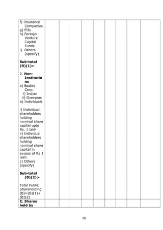 70
f) Insurance
Companies
g) FIIs
h) Foreign
Venture
Capital
Funds
i) Others
(specify)
Sub-total
(B)(1):-
2. Non-
Institutio
ns
a) Bodies
Corp.
i) Indian
ii) Overseas
b) Individuals
i) Individual
shareholders
holding
nominal share
capital upto
Rs. 1 lakh
ii) Individual
shareholders
holding
nominal share
capital in
excess of Rs 1
lakh
c) Others
(specify)
Sub-total
(B)(2):-
Total Public
Shareholding
(B)=(B)(1)+
(B)(2)
C. Shares
held by
 