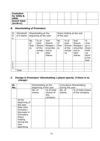 71
Custodian
for GDRs &
ADRs
Grand Total
(A+B+C)
B. Shareholding of Promoters
Sl
N
o.
Sharehold
er’s Name
Shareholding at the
beginning of the year
Share holding at the end
of the year
No.
of
Shar
es
% of
total
Shares
of the
compa
ny
%of
Shares
Pledged /
encumbe
red to
total
shares
No.
of
Shar
es
% of
total
Shares
of the
compa
ny
%of
Shares
Pledged /
encumbe
red to
total
shares
%
chan
ge in
share
holdi
ng
durin
g the
year
1
2
3
Total
C. Change in Promoters’ Shareholding ( please specify, if there is no
change)
Sl.
No.
Shareholding at the
beginning of the year
Cumulative Shareholding
during the year
No. of
shares
% of total
shares of
the
company
No. of
shares
% of total shares
of the company
At the
beginning of
the year
Date wise
Increase /
Decrease in
Promoters
Share
holding
during the
year
specifying
 