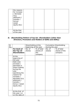 72
the reasons
for increase
/ decrease
(e.g.
allotment /
transfer /
bonus/
sweat
equity etc):
At the End
of the year
D. Shareholding Pattern of top ten Shareholders (other than
Directors, Promoters and Holders of GDRs and ADRs):
Sl.
No.
Shareholding at the
beginning of the year
Cumulative Shareholding
during the year
For Each of
the Top 10
Shareholders
No. of
shares
% of total
shares of
the
company
No. of
shares
% of total
shares of the
company
At the
beginning of
the year
Date wise
Increase /
Decrease in
Share holding
during the
year
specifying the
reasons for
increase /
decrease (e.g.
allotment /
transfer /
bonus / sweat
equity etc):
At the End of
the year ( or
on the date of
 