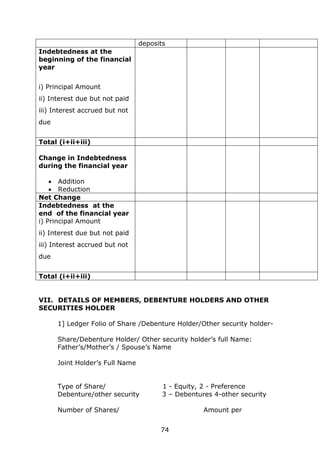 74
deposits
Indebtedness at the
beginning of the financial
year
i) Principal Amount
ii) Interest due but not paid
iii) Interest accrued but not
due
Total (i+ii+iii)
Change in Indebtedness
during the financial year
 Addition
 Reduction
Net Change
Indebtedness at the
end of the financial year
i) Principal Amount
ii) Interest due but not paid
iii) Interest accrued but not
due
Total (i+ii+iii)
VII. DETAILS OF MEMBERS, DEBENTURE HOLDERS AND OTHER
SECURITIES HOLDER
1] Ledger Folio of Share /Debenture Holder/Other security holder-
Share/Debenture Holder/ Other security holder’s full Name:
Father’s/Mother’s / Spouse’s Name
Joint Holder’s Full Name
Type of Share/ 1 - Equity, 2 - Preference
Debenture/other security 3 – Debentures 4-other security
Number of Shares/ Amount per
 