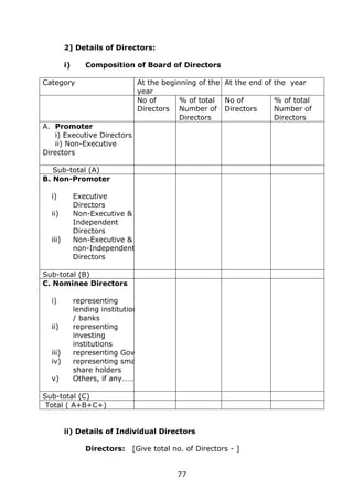 77
2] Details of Directors:
i) Composition of Board of Directors
Category At the beginning of the
year
At the end of the year
No of
Directors
% of total
Number of
Directors
No of
Directors
% of total
Number of
Directors
A. Promoter
i) Executive Directors
ii) Non-Executive
Directors
Sub-total (A)
B. Non-Promoter
i) Executive
Directors
ii) Non-Executive &
Independent
Directors
iii) Non-Executive &
non-Independent
Directors
Sub-total (B)
C. Nominee Directors
i) representing
lending institutions
/ banks
ii) representing
investing
institutions
iii) representing Govt
iv) representing small
share holders
v) Others, if any……..
Sub-total (C)
Total ( A+B+C+)
ii) Details of Individual Directors
Directors: [Give total no. of Directors - ]
 