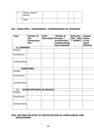 86
5. Others, please
specify
Total
XII. PENALTIES / PUNISHMENT/ COMPOUNDING OF OFFENCES:
Type Section of
the
Companies
Act
Brief
Description
Details of
Penalty /
Punishment/
Compounding
fees imposed
Authority
[RD / NCLT
/ COURT]
Appeal
made,
if any
(give
Details)
A. COMPANY B.
Penalty
Punishment
Compounding
B. DIRECTORS
Penalty
Punishment
Compounding
C. OTHER OFFICERS IN DEFAULT
Penalty
Punishment
Compounding
XIII. MATTERS RELATED TO CERTIFICATION OF COMPLIANCES AND
DISCLOSURES
 