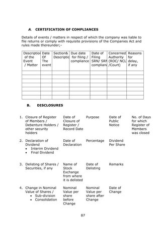 87
A. CERTIFICATION OF COMPLIANCES
Details of events / matters in respect of which the company was liable to
file returns or comply with requisite provisions of the Companies Act and
rules made thereunder;-
Description
of the
Event
/ Matter
Date
Of
The
event
Section&
Description
Due date
for filing /
compliance
Date of
Filing with
SRN/ SRN/
compliance
Concerned
Authority
(ROC/ NCLT
/Court)
Reasons
for
delay,
if any
B. DISCLOSURES
1. Closure of Register
of Members /
Debenture Holders /
other security
holders
Date of
Closure of
Register /
Record Date
Purpose Date of
Public
Notice
No. of Days
for which
Register of
Members
was closed
2. Declaration of
Dividend
 Interim Dividend
 Final Dividend
Date of
Declaration
Percentage Dividend
Per Share
3. Delisting of Shares /
Securities, if any
Name of
Stock
Exchange
from where
it is delisted
Date of
Delisting
Remarks
4. Change in Nominal
Value of Shares /
 Sub-division
 Consolidation
Nominal
Value per
share
before
Change
Nominal
Value per
share after
Change
Date of
Change
 