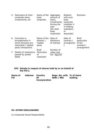 88
5. Particulars of inter-
corporate loans,
investments, etc
Name of the
body
corporate
Aggregate
amount of
loans,
investments
During the
year
(for each
body
corporate)
Relation
with such
body
corporate
(whether it
is holding,
subsidiary
or
associate)
Remarks
6. Contracts or
arrangements in
which directors are
interested / related
party transactions
Name of the
director /
related
party
Date of
disclosure
of interest
Date of
contract /
arrangemen
t
Brief
particulars
of the
contract /
arrangement
7 Details of resolutions
passed by postal
ballot
Brief
Particulars
of
resolution
Number of
votes cast
For Against
XIV. Details in respect of shares held by or on behalf of
the FII’s.
Name of
FII
Address Country
Of
Incorporation
Regn. No. with
SEBI / RBI
% of share
holding
XV. OTHER DISCLOSURES
(1) Corporate Social Responsibility
 