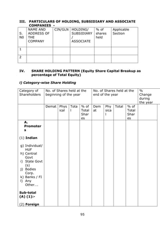 95
III. PARTICULARS OF HOLDING, SUBSIDIARY AND ASSOCIATE
COMPANIES -
S.
N0
NAME AND
ADDRESS OF
THE
COMPANY
CIN/GLN HOLDING/
SUBSIDIARY
/
ASSOCIATE
% of
shares
held
Applicable
Section
1
2
IV. SHARE HOLDING PATTERN (Equity Share Capital Breakup as
percentage of Total Equity)
i) Category-wise Share Holding
Category of
Shareholders
No. of Shares held at the
beginning of the year
No. of Shares held at the
end of the year
%
Change
during
the year
Demat Phys
ical
Tota
l
% of
Total
Shar
es
Dem
at
Phy
sica
l
Total % of
Total
Shar
es
A.
Promoter
s
(1) Indian
g) Individual/
HUF
h) Central
Govt
i) State Govt
(s)
j) Bodies
Corp.
k) Banks / FI
l) Any
Other….
Sub-total
(A) (1):-
(2) Foreign
 