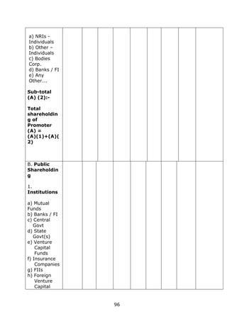 96
a) NRIs -
Individuals
b) Other –
Individuals
c) Bodies
Corp.
d) Banks / FI
e) Any
Other….
Sub-total
(A) (2):-
Total
shareholdin
g of
Promoter
(A) =
(A)(1)+(A)(
2)
B. Public
Shareholdin
g
1.
Institutions
a) Mutual
Funds
b) Banks / FI
c) Central
Govt
d) State
Govt(s)
e) Venture
Capital
Funds
f) Insurance
Companies
g) FIIs
h) Foreign
Venture
Capital
 