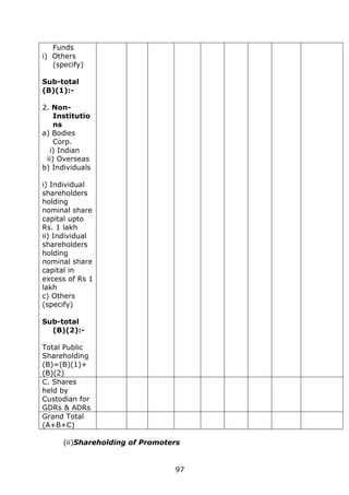 97
Funds
i) Others
(specify)
Sub-total
(B)(1):-
2. Non-
Institutio
ns
a) Bodies
Corp.
i) Indian
ii) Overseas
b) Individuals
i) Individual
shareholders
holding
nominal share
capital upto
Rs. 1 lakh
ii) Individual
shareholders
holding
nominal share
capital in
excess of Rs 1
lakh
c) Others
(specify)
Sub-total
(B)(2):-
Total Public
Shareholding
(B)=(B)(1)+
(B)(2)
C. Shares
held by
Custodian for
GDRs & ADRs
Grand Total
(A+B+C)
(ii)Shareholding of Promoters
 
