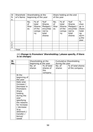 98
Sl
N
o.
Sharehold
er’s Name
Shareholding at the
beginning of the year
Share holding at the end
of the year
No.
of
Shar
es
% of
total
Shares
of the
compa
ny
%of
Shares
Pledged /
encumbe
red to
total
shares
No.
of
Shar
es
% of
total
Shares
of the
compa
ny
%of
Shares
Pledged /
encumbe
red to
total
shares
%
chan
ge in
share
holdi
ng
durin
g the
year
1
2
3
Total
(iii) Change in Promoters’ Shareholding ( please specify, if there
is no change)
Sl.
No.
Shareholding at the
beginning of the year
Cumulative Shareholding
during the year
No. of
shares
% of total
shares of
the
company
No. of
shares
% of total shares
of the company
At the
beginning of
the year
Date wise
Increase /
Decrease in
Promoters
Share
holding
during the
year
specifying
the reasons
for increase
/ decrease
(e.g.
allotment /
transfer /
bonus/
sweat
 