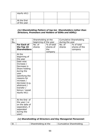 99
equity etc):
At the End
of the year
(iv) Shareholding Pattern of top ten Shareholders (other than
Directors, Promoters and Holders of GDRs and ADRs):
Sl.
No.
Shareholding at the
beginning of the year
Cumulative Shareholding
during the year
For Each of
the Top 10
Shareholders
No. of
shares
% of total
shares of
the
company
No. of
shares
% of total
shares of the
company
At the
beginning of
the year
Date wise
Increase /
Decrease in
Share holding
during the
year
specifying the
reasons for
increase /
decrease (e.g.
allotment /
transfer /
bonus / sweat
equity etc):
At the End of
the year ( or
on the date of
separation, if
separated
during the
year)
(v) Shareholding of Directors and Key Managerial Personnel:
Sl. Shareholding at the Cumulative Shareholding
 