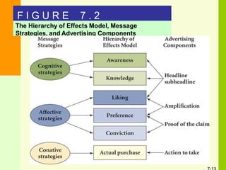 F I G U R E 7 . 2
The Hierarchy of Effects Model, Message
Strategies, and Advertising Components
 