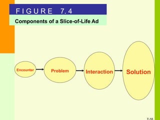 Encounter Problem Interaction Solution
F I G U R E 7. 4
Components of a Slice-of-Life Ad
 