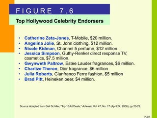 F I G U R E 7 . 6
Top Hollywood Celebrity Endorsers
• Catherine Zeta-Jones, T-Mobile, $20 million.
• Angelina Jolie, St. John clothing, $12 million.
• Nicole Kidman, Channel 5 perfume, $12 million.
• Jessica Simpson, Guthy-Renker direct response TV,
cosmetics, $7.5 million.
• Gwynweth Paltrow, Estee Lauder fragrances, $6 million.
• Charlize Theron, Dior fragrance, $6 million
• Julia Roberts, Gianfranco Ferre fashion, $5 million
• Brad Pitt, Heineken beer, $4 million.
Source:Adapted from Gail Schiller, “Top 10Ad Deals,” Adweek, Vol. 47, No. 17 (April 24, 2006), pp.20-22.
 