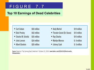 F I G U R E 7 . 7
Top 10 Earnings of Dead Celebrities
 