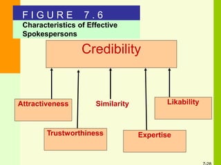 F I G U R E 7 . 6
Characteristics of Effective
Spokespersons
Credibility
Attractiveness Similarity Likability
Trustworthiness Expertise
 