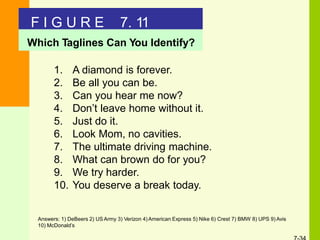 F I G U R E 7. 11
Which Taglines Can You Identify?
1. A diamond is forever.
2. Be all you can be.
3. Can you hear me now?
4. Don’t leave home without it.
5. Just do it.
6. Look Mom, no cavities.
7. The ultimate driving machine.
8. What can brown do for you?
9. We try harder.
10. You deserve a break today.
Answers: 1) DeBeers 2) US Army 3) Verizon 4)American Express 5) Nike 6) Crest 7) BMW 8) UPS 9) Avis
10) McDonald’s
 