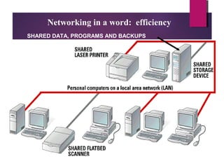Networking in a word: efficiency
SHARED DATA, PROGRAMS AND BACKUPS

 