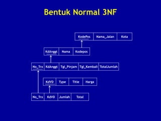Bentuk Normal 3NF
KdAnggt Nama Kodepos
No_Trx KdAnggt Tgl_Pinjam Tgl_Kembali TotalJumlah
KdVD Type Title Harga
No_Trx KdVD Jumlah Total
KodePos Nama_Jalan Kota
 