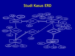 Studi Kasus ERD
Departement
Proyek
Karyawan
Tanggungan
Mengontrol
Memiliki
Mengerjakan Memiliki
JamKerja
Nama_Dep
ID_Dep
Lokasi
Nama_K
ID_K
Alamat
Gaji
JenisK
TglLahir
Nm_Dpn
Nm_Tgh Nm_Blkg
Nama_Jln
Kota
No_rmh
ID_P
Nama_P Lokasi
JenisK TglLahir Hubungan
Nama_T
Biaya
TglMulai
TglSelesai
Tglkerja
1
N
1 N
1
N
M
N
 
