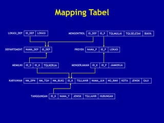 Mapping Tabel
DEPARTEMENT NAMA_DEP ID_DEP
LOKASI_DEP ID_DEP LOKASI
PROYEK NAMA_P ID_P LOKASI
MENGERJAKAN ID_K ID_P JAMKERJA
KARYAWAN NM_DPN NM_TGH NM_BLKG ID_K TGLLAHIR NAMA_JLN NO_RMH KOTA JENISK GAJI
TANGGUNGAN ID_K NAMA_T JENISK TGLLAHIR HUBUNGAN
MEMILIKI ID_D ID_K TGLKERJA
MENGONTROL ID_DEP ID_P TGLMULAI TGLSELESAI BIAYA
 