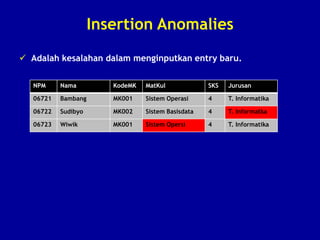 Insertion Anomalies
 Adalah kesalahan dalam menginputkan entry baru.
NPM Nama KodeMK MatKul SKS Jurusan
06721 Bambang MK001 Sistem Operasi 4 T. Informatika
06722 Sudibyo MK002 Sistem Basisdata 4 T. Informatka
06723 Wiwik MK001 Sistem Opersi 4 T. Informatika
 