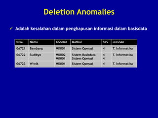 Deletion Anomalies
 Adalah kesalahan dalam penghapusan informasi dalam basisdata
NPM Nama KodeMK MatKul SKS Jurusan
06721 Bambang MK001 Sistem Operasi 4 T. Informatika
06722 Sudibyo MK002
MK001
Sistem Basisdata
Sistem Operasi
4
4
T. Informatika
06723 Wiwik MK001 Sistem Operasi 4 T. Informatika
 