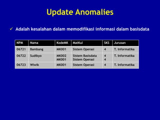 Update Anomalies
 Adalah kesalahan dalam memodifikasi informasi dalam basisdata
NPM Nama KodeMK MatKul SKS Jurusan
06721 Bambang MK001 Sistem Operasi 4 T. Informatika
06722 Sudibyo MK002
MK001
Sistem Basisdata
Sistem Operasi
4
4
T. Informatika
06723 Wiwik MK001 Sistem Operasi 4 T. Informatika
 
