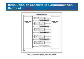 Chapter 7 principles of data communication | PPT