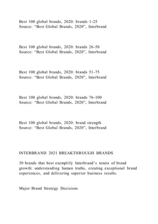 Best 100 global brands, 2020: brands 1-25
Source: “Best Global Brands, 2020”, Interbrand
Best 100 global brands, 2020: brands 26-50
Source: “Best Global Brands, 2020”, Interbrand
Best 100 global brands, 2020: brands 51-75
Source: “Best Global Brands, 2020”, Interbrand
Best 100 global brands, 2020: brands 76-100
Source: “Best Global Brands, 2020”, Interbrand
Best 100 global brands, 2020: brand strength
Source: “Best Global Brands, 2020”, Interbrand
INTERBRAND 2021 BREAKTHROUGH BRANDS
30 brands that best exemplify Interbrand’s tenets of brand
growth: understanding human truths, creating exceptional brand
experiences, and delivering superior business results.
Major Brand Strategy Decisions
 