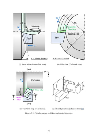7.3
f
d
Tool
N
A-A Cross-section
Chip Flow
u
d
Tool
Tangential
Direction
Workpiece
N
B-B Cross-section
Ro
Ri
(a) Front-view (Cross-slide side) (b) Side-view (Tailstock side)
d
A
A
B
B
N
Tool
Workpiece
Major
edge
Minor edge
r
z
Chip Flow
Chip
d
Tool
D0
Di
v
f N
(c) Top-view (Top of the lathe) (d) 3D configuration (adapted from [3])
Figure 7.2: Chip formation in OD (or cylindrical) turning.
 