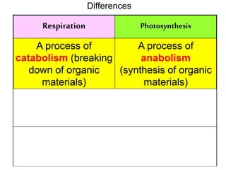 Differences 
Respiration Photosynthesis 
A process of 
catabolism (breaking 
down of organic 
materials) 
A process of 
anabolism 
(synthesis of organic 
materials) 
Occurs in all living 
cells 
Occurs in cells 
containing 
chlorophyll. 
Take place in the 
presence / absence 
of light 
Takes place only in 
the presence of light 
 