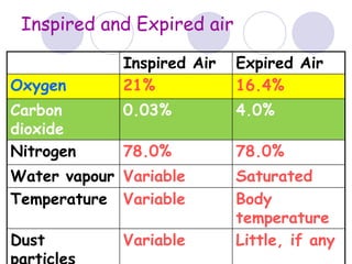 Inspired and Expired air 
Inspired Air Expired Air 
Oxygen 21% 16.4% 
Carbon 
0.03% 4.0% 
dioxide 
Nitrogen 78.0% 78.0% 
Water vapour Variable Saturated 
Temperature Variable Body 
temperature 
Dust 
particles 
Variable Little, if any 
 